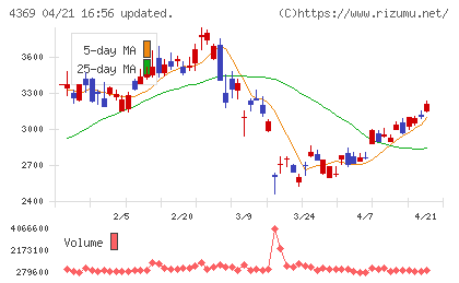 トリケミカル研究所チャート