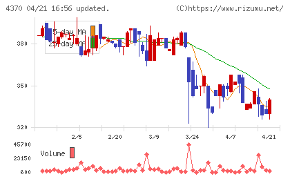 モビルスチャート