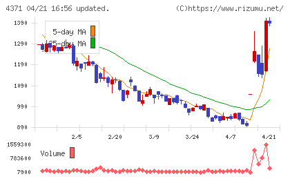コアコンセプト・テクノロジーチャート