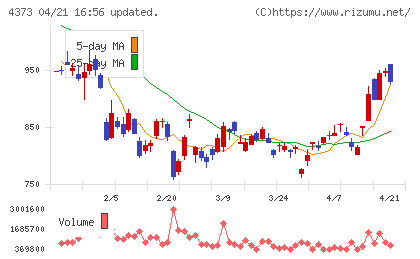 シンプレクス・ホールディングスチャート