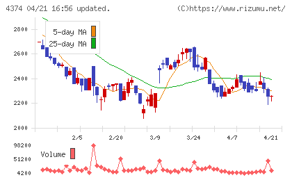 ＲＯＢＯＴ　ＰＡＹＭＥＮＴチャート