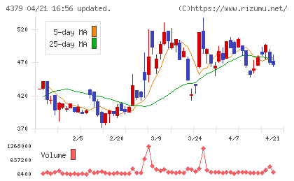 Ｐｈｏｔｏｓｙｎｔｈチャート