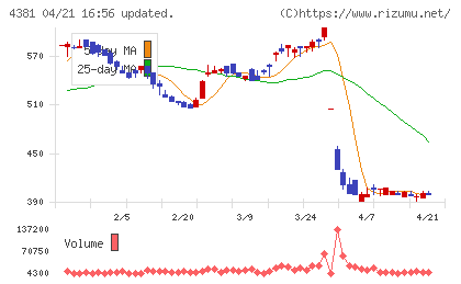ビープラッツチャート