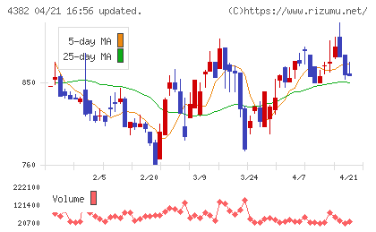 ＨＥＲＯＺチャート