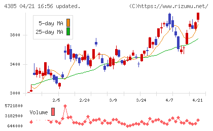 メルカリチャート