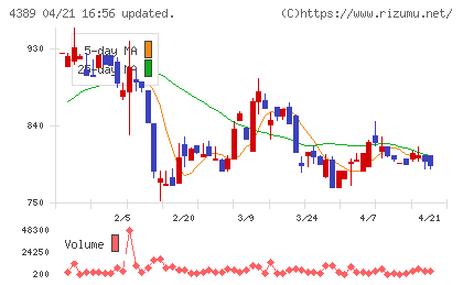 プロパティデータバンクチャート