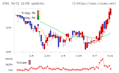 ロジザードチャート