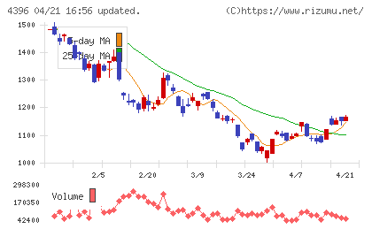 システムサポートホールディングスチャート