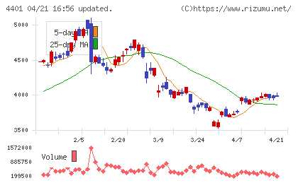 ＡＤＥＫＡチャート