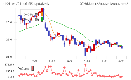 ミヨシ油脂チャート