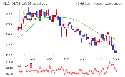 サイエンスアーツチャート