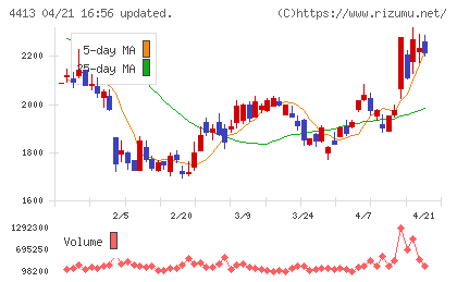 ボードルアチャート