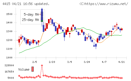 ブロードエンタープライズチャート