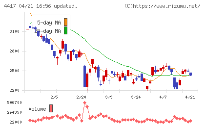 グローバルセキュリティエキスパートチャート