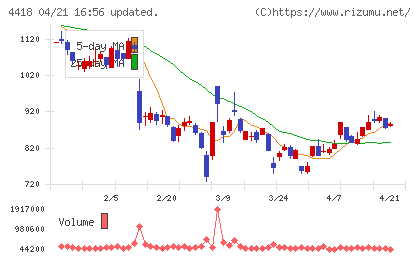 ＪＤＳＣチャート
