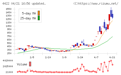 ＶＡＬＵＥＮＥＸチャート