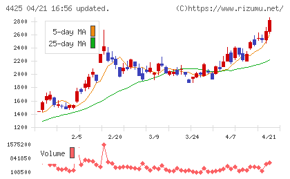 Ｋｕｄａｎチャート