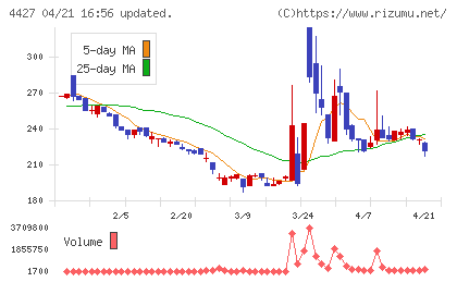 ＥｄｕＬａｂチャート