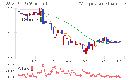 シノプスチャート