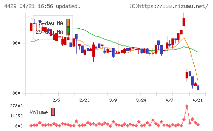 リックソフトチャート