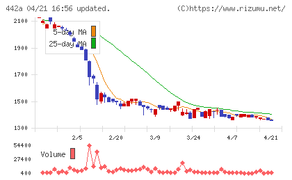 クラシコチャート