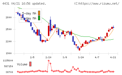 スマレジチャート