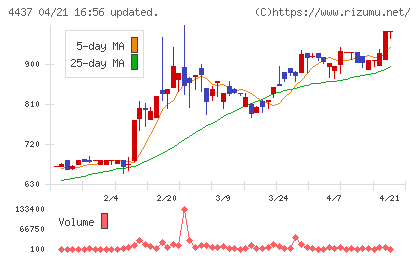 ｇｏｏｄｄａｙｓホールディングスチャート