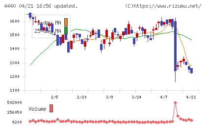 ヴィッツチャート