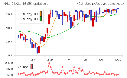 トビラシステムズチャート