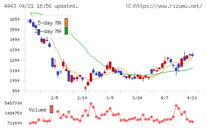Ｓａｎｓａｎチャート