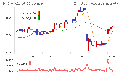 リビン・テクノロジーズチャート