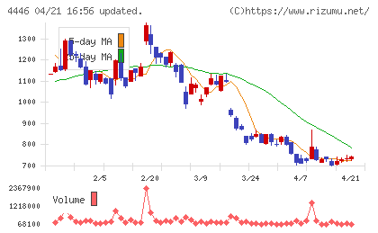 Ｌｉｎｋ−Ｕチャート