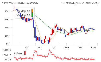ギフティチャート