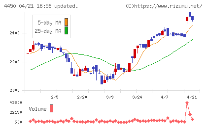 パワーソリューションズチャート