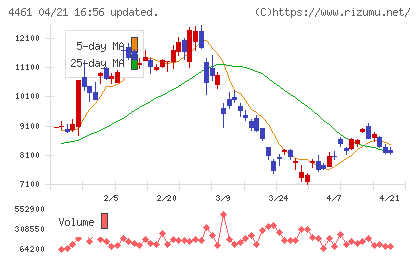 第一工業製薬チャート