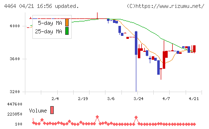 ソフト９９コーポレーションチャート