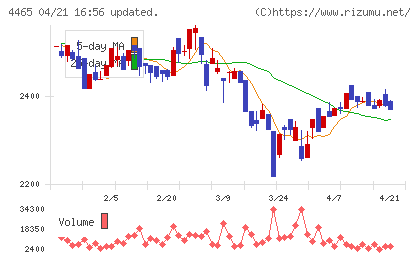 ニイタカチャート