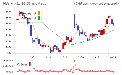 ノースサンドチャート