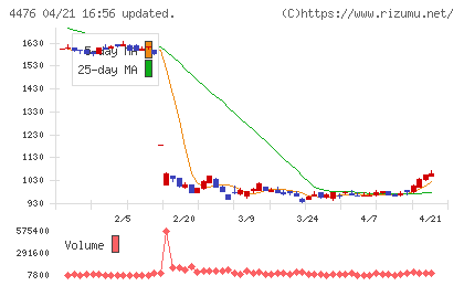 ＡＩ　ＣＲＯＳＳチャート