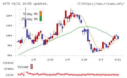 マクアケチャート