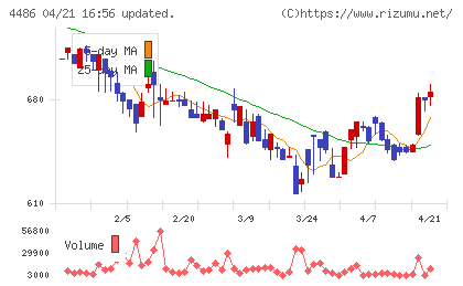 ユナイトアンドグロウチャート