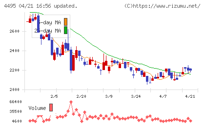 アイキューブドシステムズチャート
