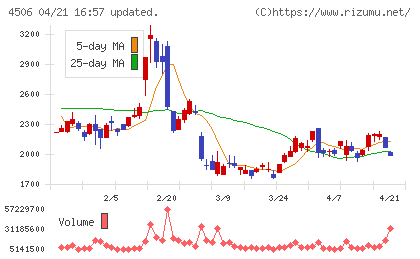 住友ファーマチャート