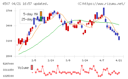 塩野義製薬チャート
