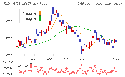 中外製薬チャート