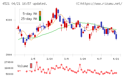 科研製薬チャート