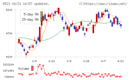 エーザイチャート