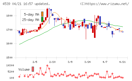 日本ケミファチャート