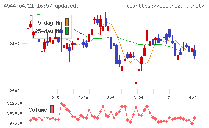 Ｈ．Ｕ．グループホールディングスチャート