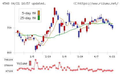 生化学工業チャート